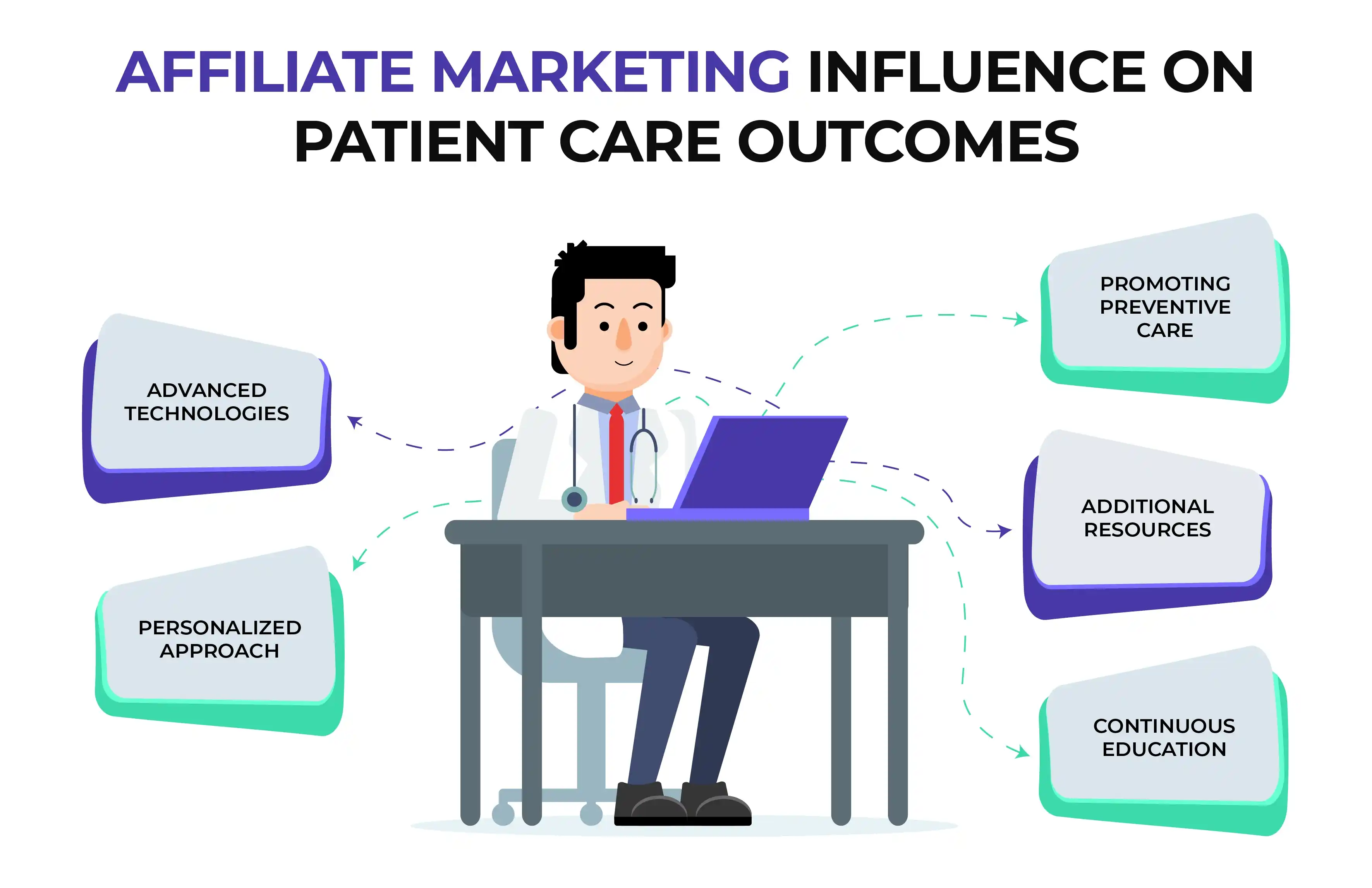Affiliate Marketing Influence on Patient Care Outcomes