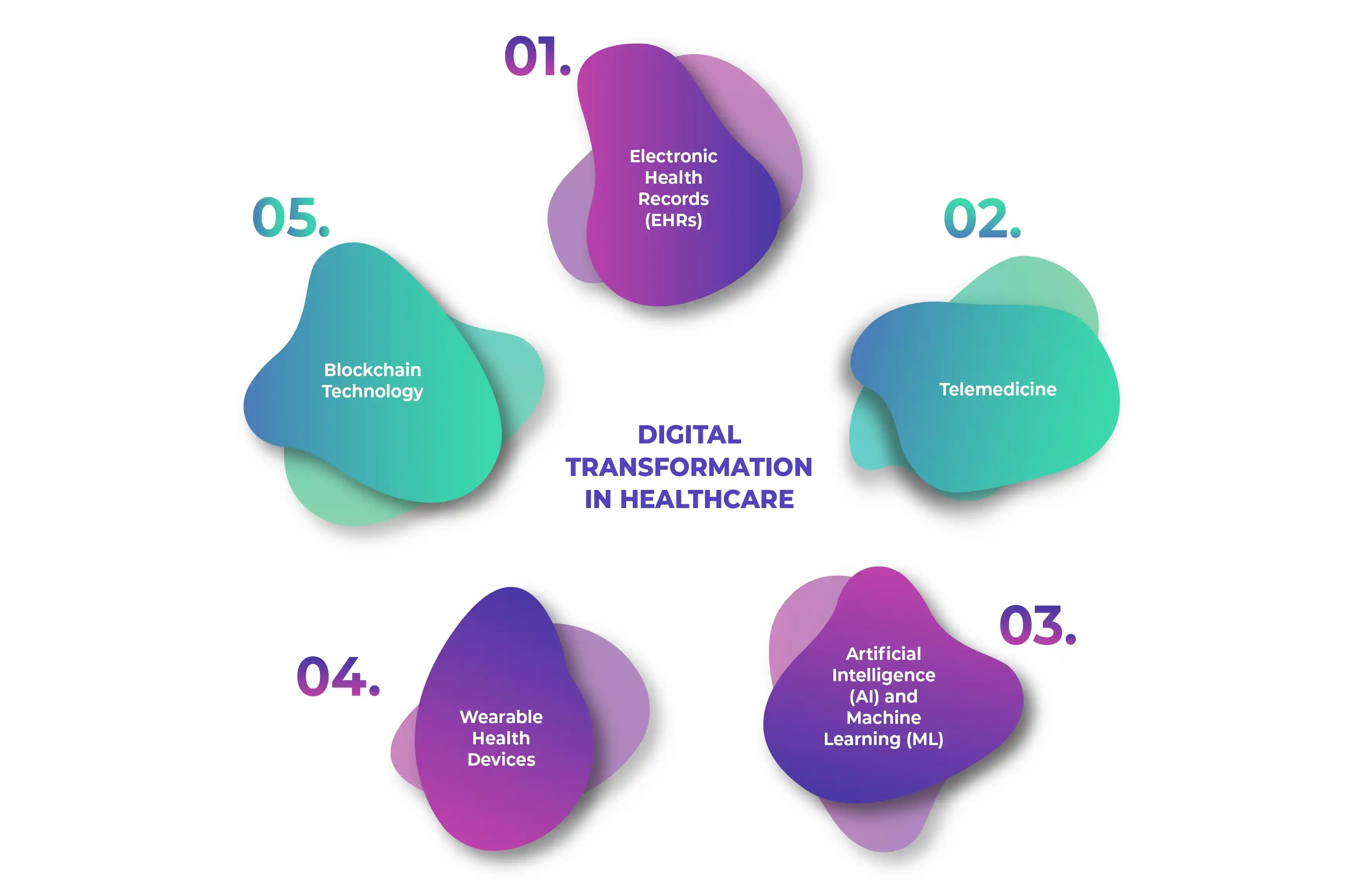 Digital Transformation in Healthcare