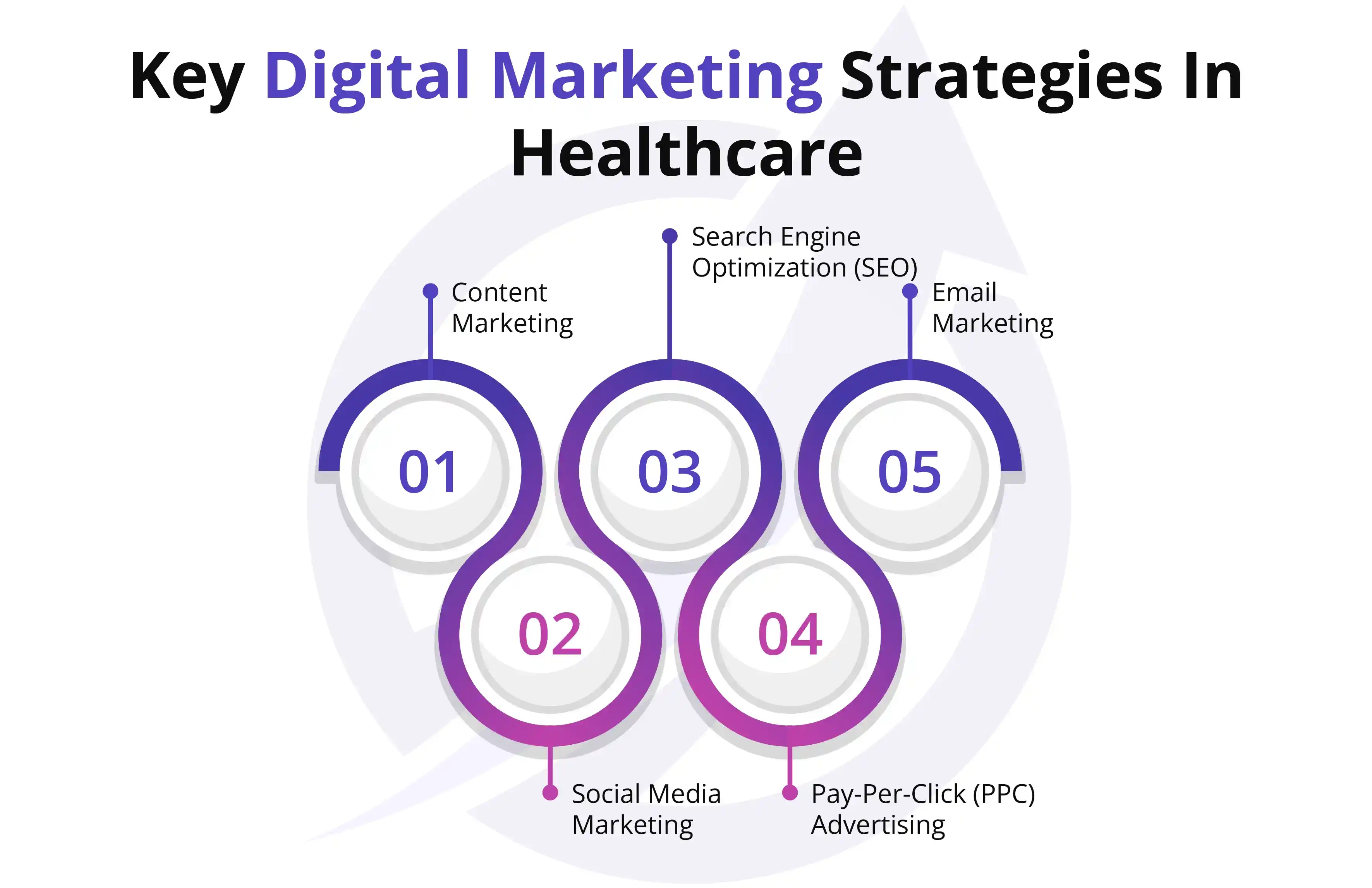 >Key Digital Marketing Strategies in Healthcare