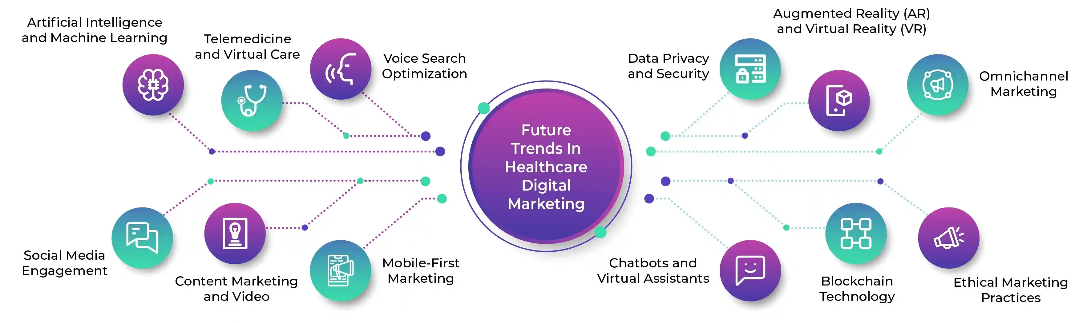Future Trends in Healthcare Digital Marketing