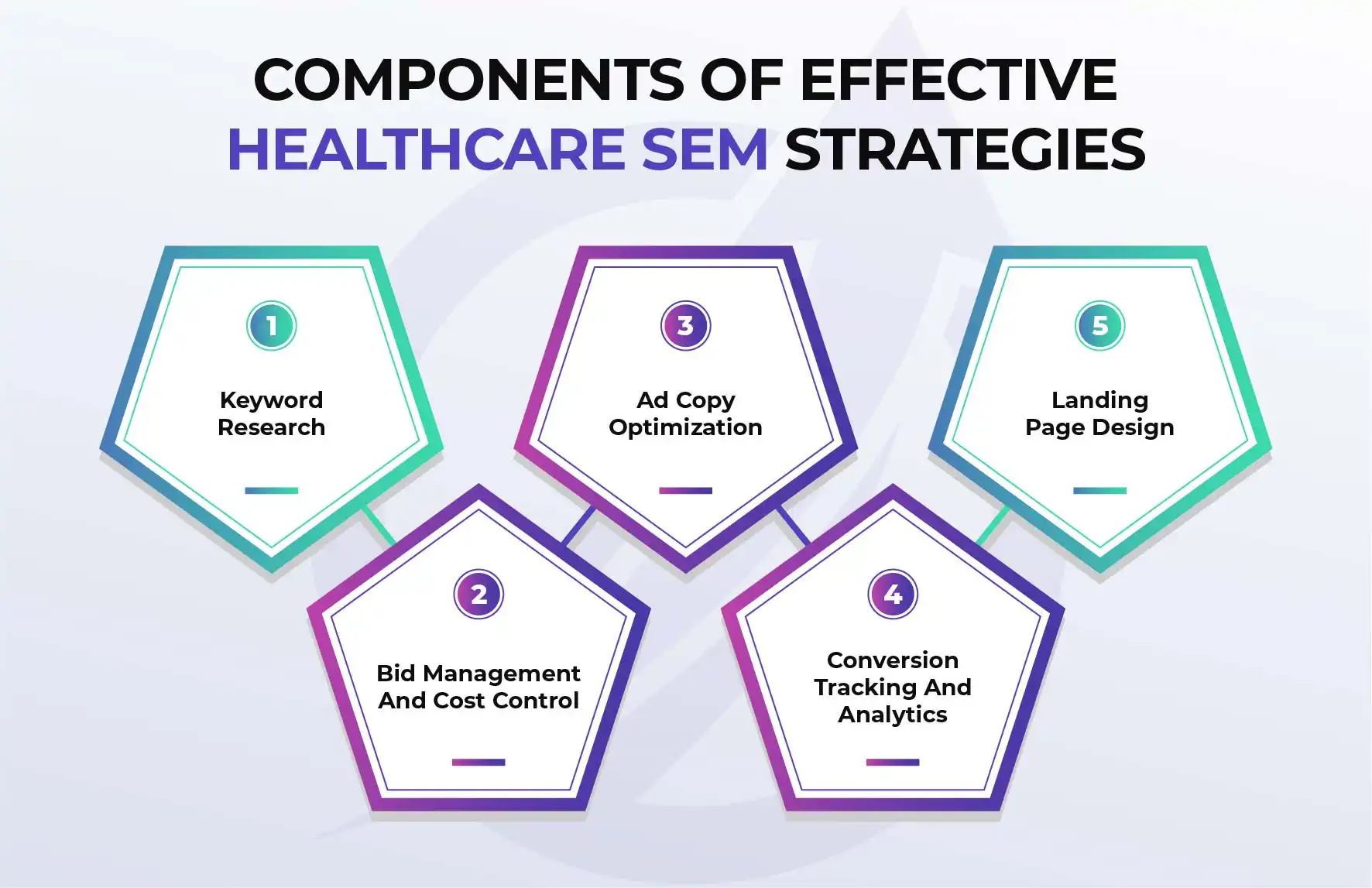 Components of Effective Healthcare SEM Strategies